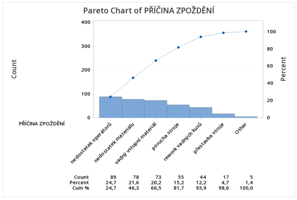 Příklad Paretova diagramu